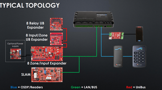 Inception Controller typical topology diagram showing expanders and connections for integrated access control.