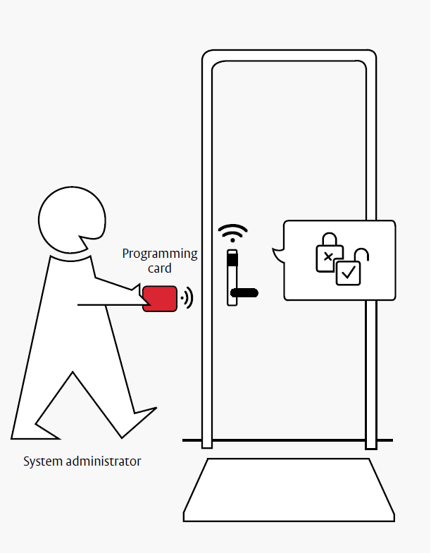 Assa Abloy Lockwood Smartair Standalone Shadow Programming Card 13.56MHz Mifare Classic